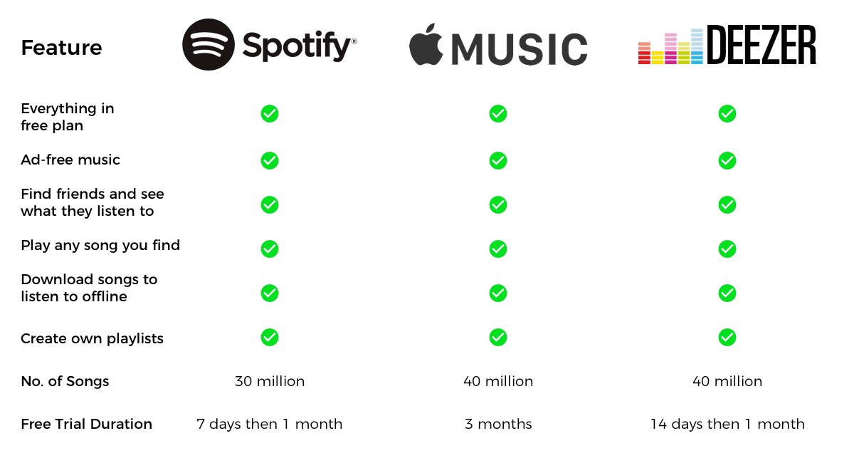 Spotify free vs apple music